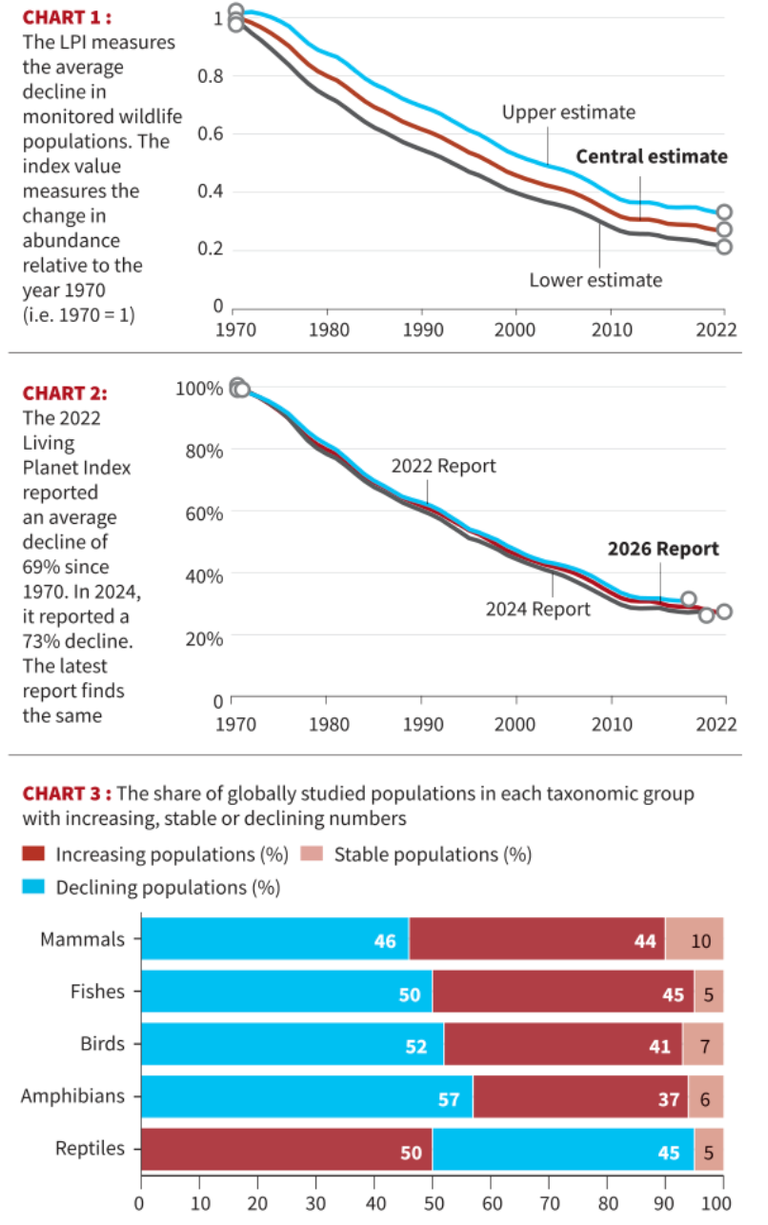 Living Planet Report 2026
