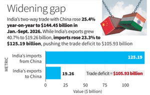 India’s exports to China grow 40%