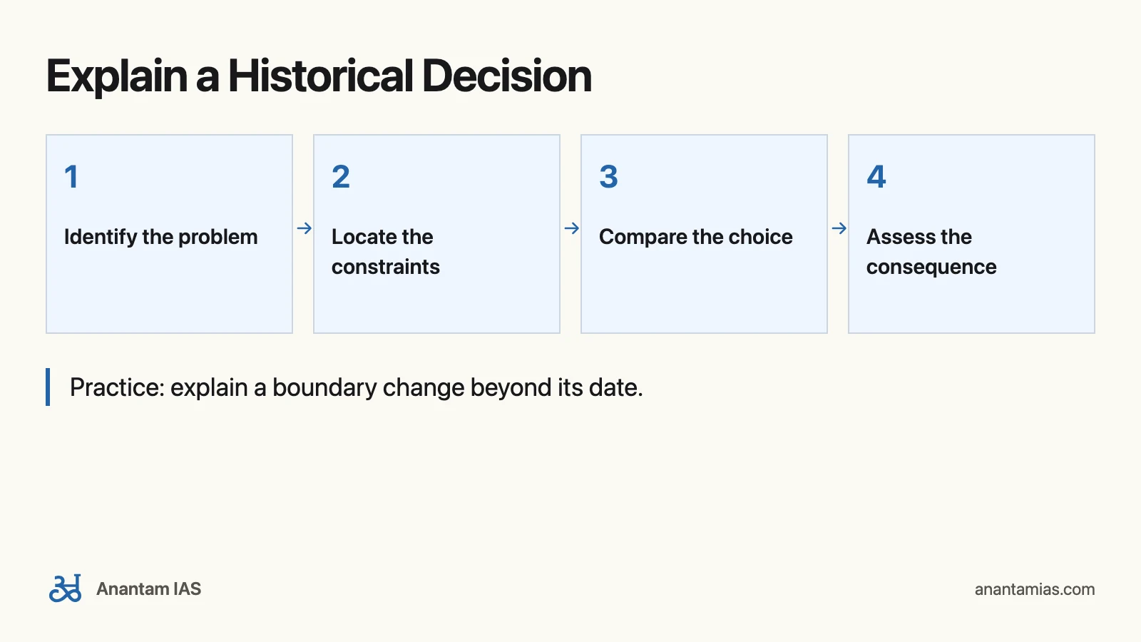 India Since Independence for UPSC: Explain a Historical Decision