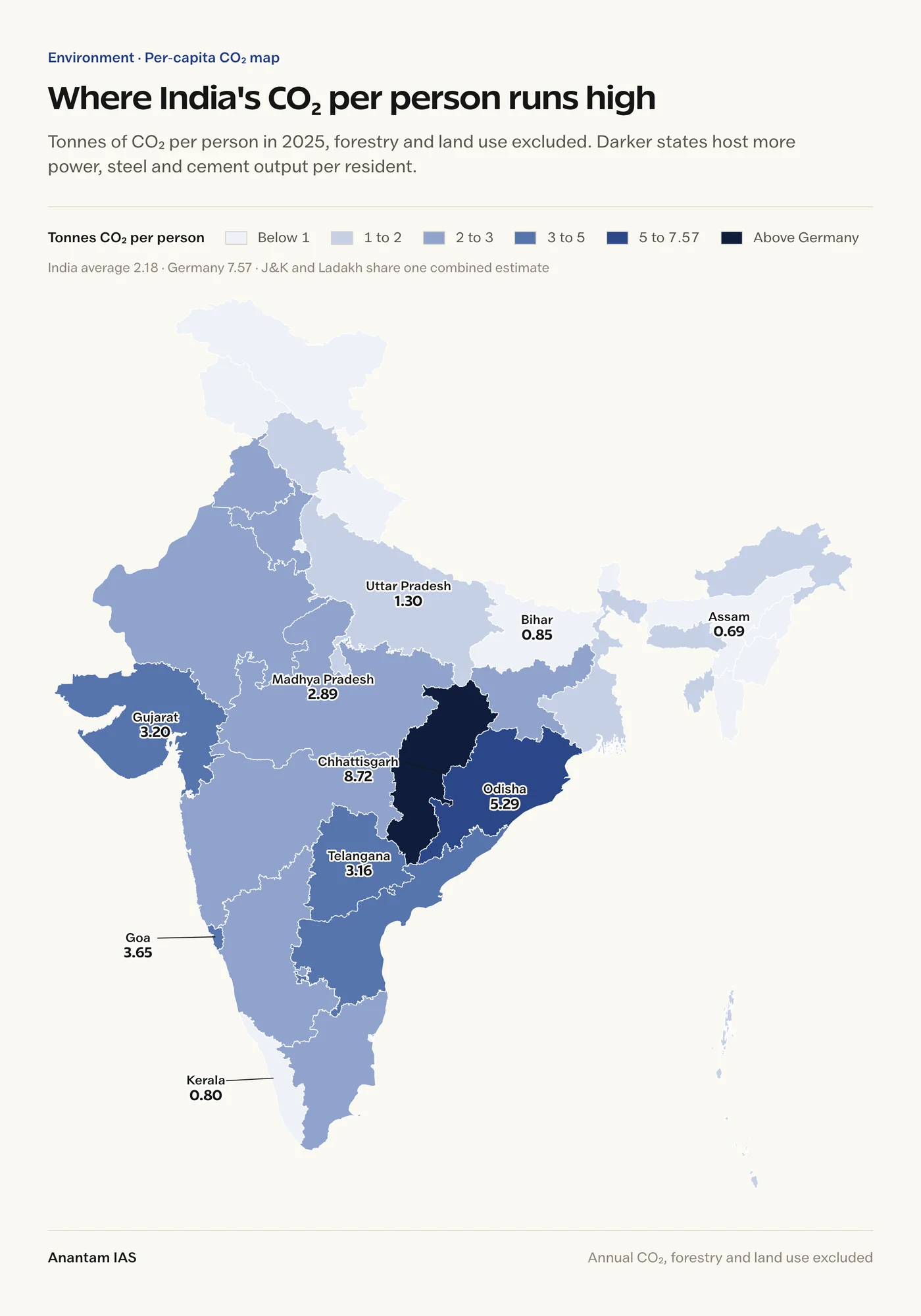 Choropleth map of India shading states by per capita CO2 emissions in 2025, darkest in Chhattisgarh at 8.72 tonnes, followed by Odisha 5.29, Goa 3.65, Gujarat 3.20 and Telangana 3.16