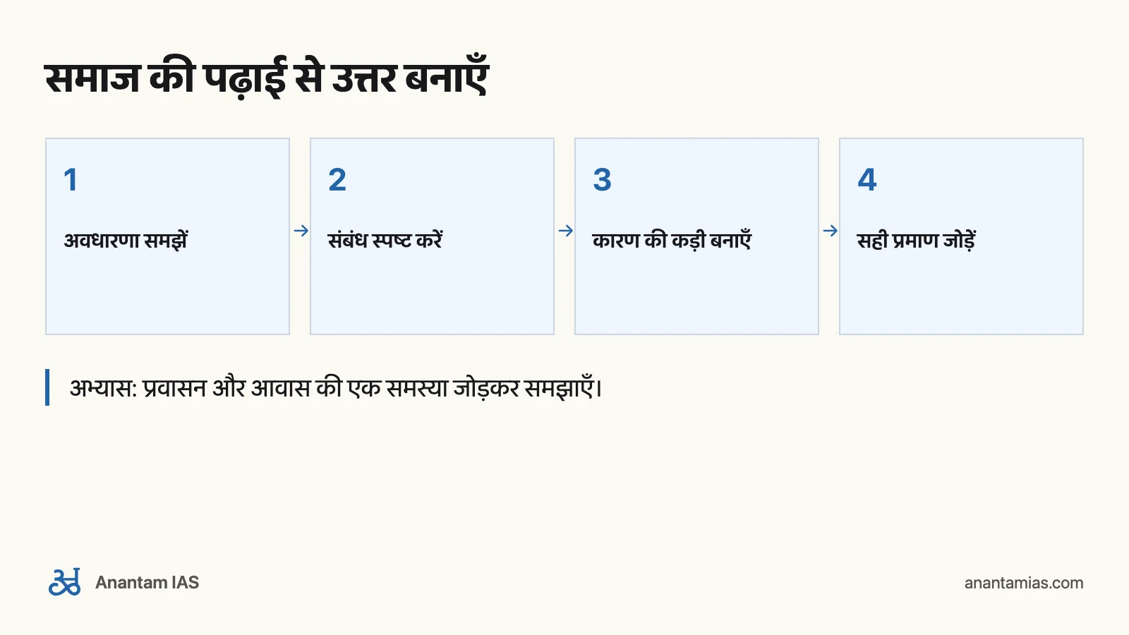 UPSC GS1 के लिए Indian Society की किताबें: समाज की पढ़ाई से उत्तर बनाएँ