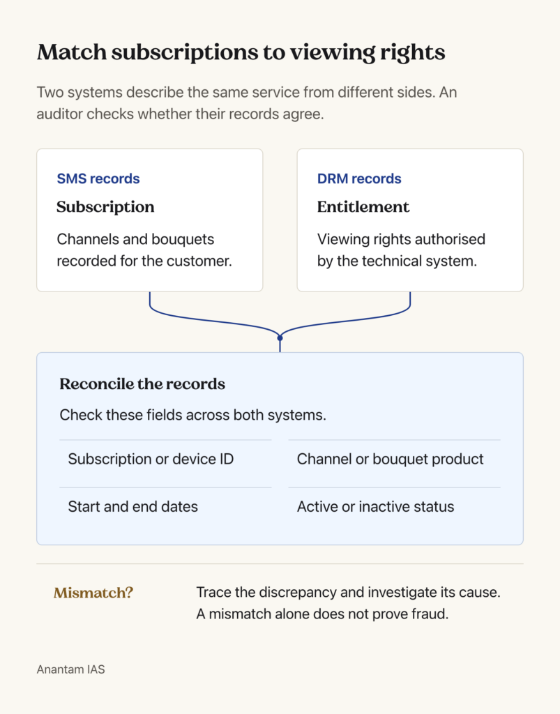 SMS subscription records and DRM viewing entitlements converge on an audit comparing identifiers, products, dates and active status.