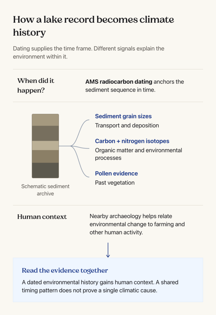 Diagram separating radiocarbon chronology, sediment grain sizes, stable isotopes, pollen evidence and archaeological context in reconstructing lake environmental history
