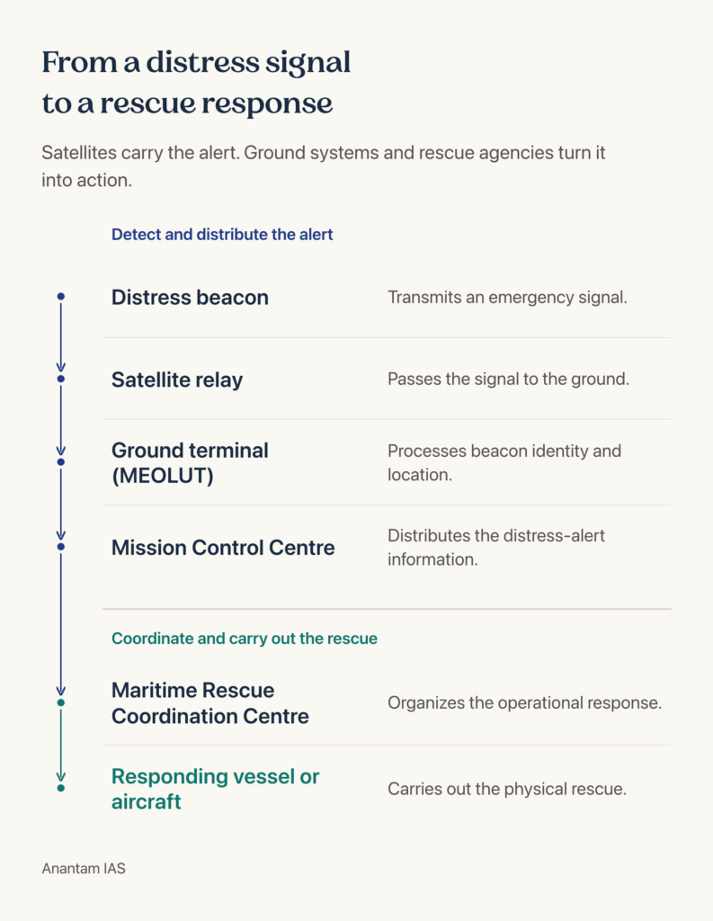 Flow from distress beacon through satellite, MEOLUT, mission control and maritime rescue coordination to responding vessel or aircraft