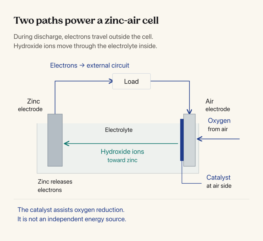 Alkaline zinc-air discharge diagram: electrons flow from zinc through an external load to the air electrode; hydroxide ions move toward zinc inside the electrolyte; catalyst sits at the air electrode.