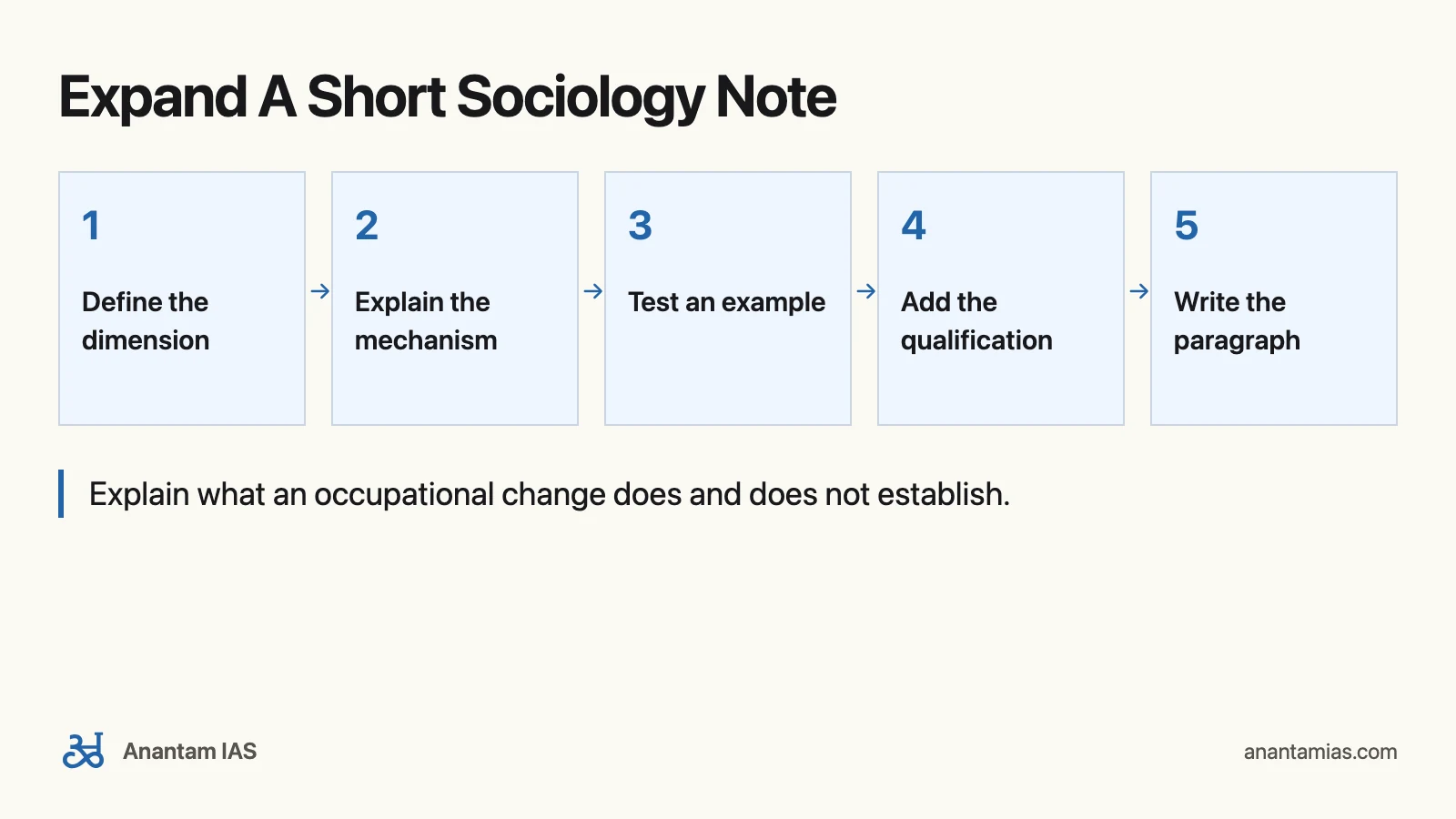Nitin Sangwan Sociology Book: Read, Recall and Write: Expand A Short Sociology Note