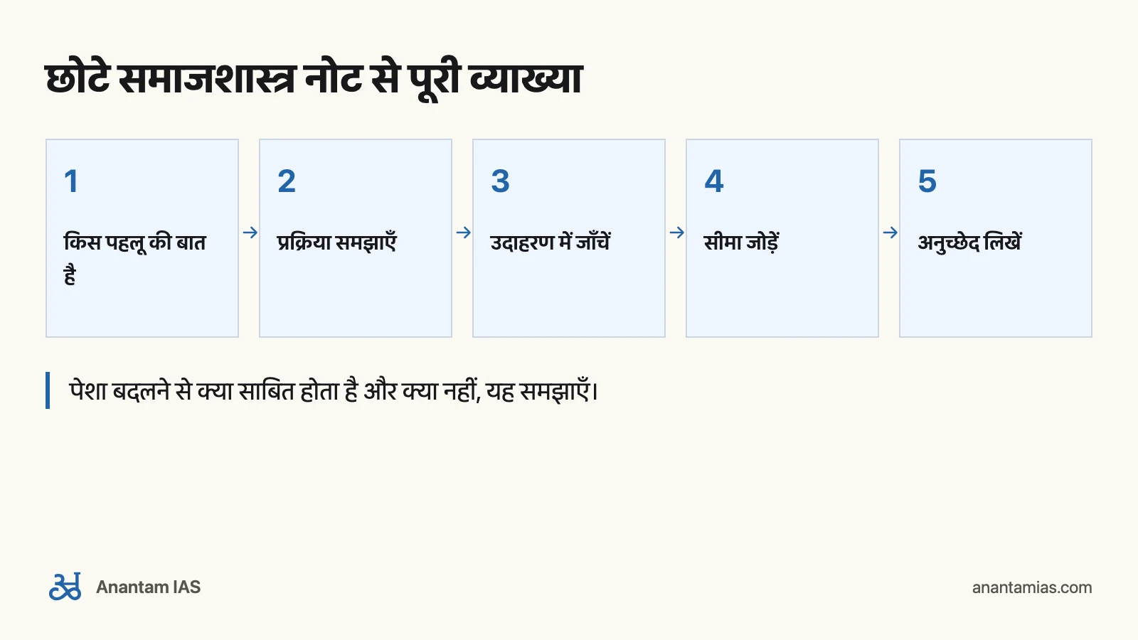 Nitin Sangwan की Essential Sociology: पढ़ें, याद करें और लिखें: छोटे समाजशास्त्र नोट से पूरी व्याख्या