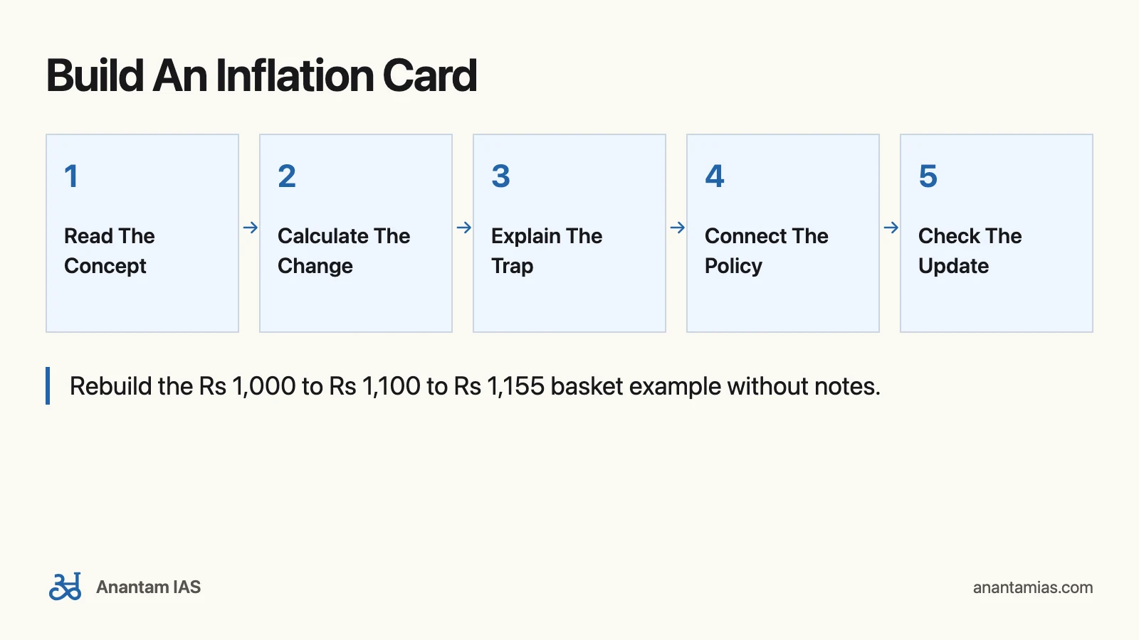 Nitin Singhania Economy Book for UPSC: Build An Inflation Card