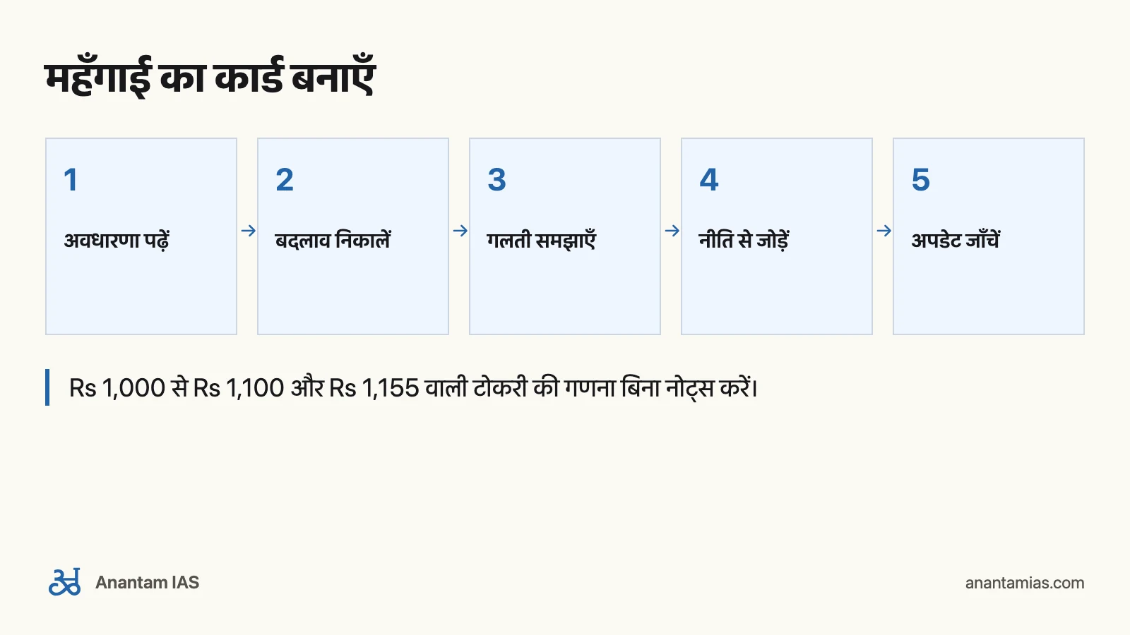 Nitin Singhania की Economy किताब: पढ़ने का सही क्रम: महँगाई का कार्ड बनाएँ