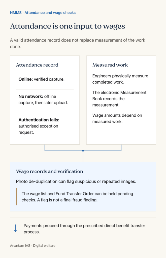 Attendance capture and measured work converge on wage verification, with suspicious photo entries held pending checks