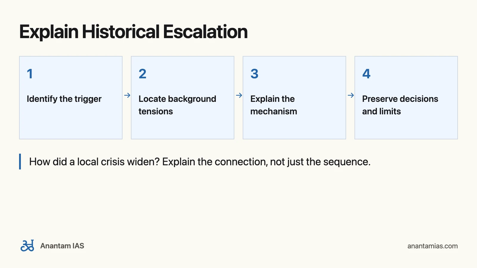 Norman Lowe World History for UPSC: A Selective Reading Guide: Explain Historical Escalation