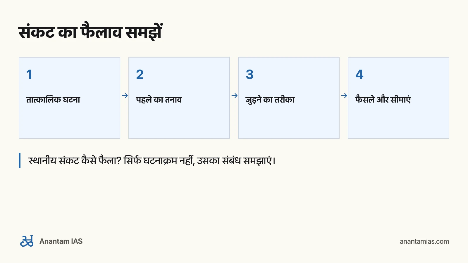 Norman Lowe की World History: UPSC GS1 के लिए क्या पढ़ें: संकट का फैलाव समझें