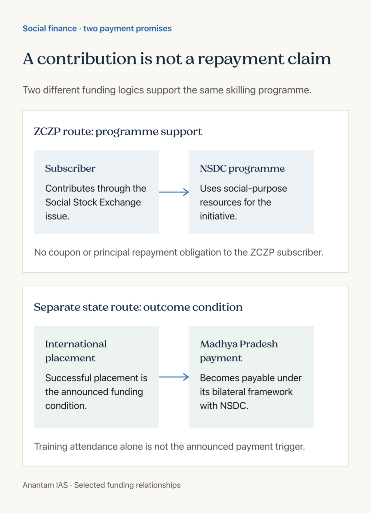 Separate paths for a non-repayable ZCZP contribution and a placement-linked Madhya Pradesh payment