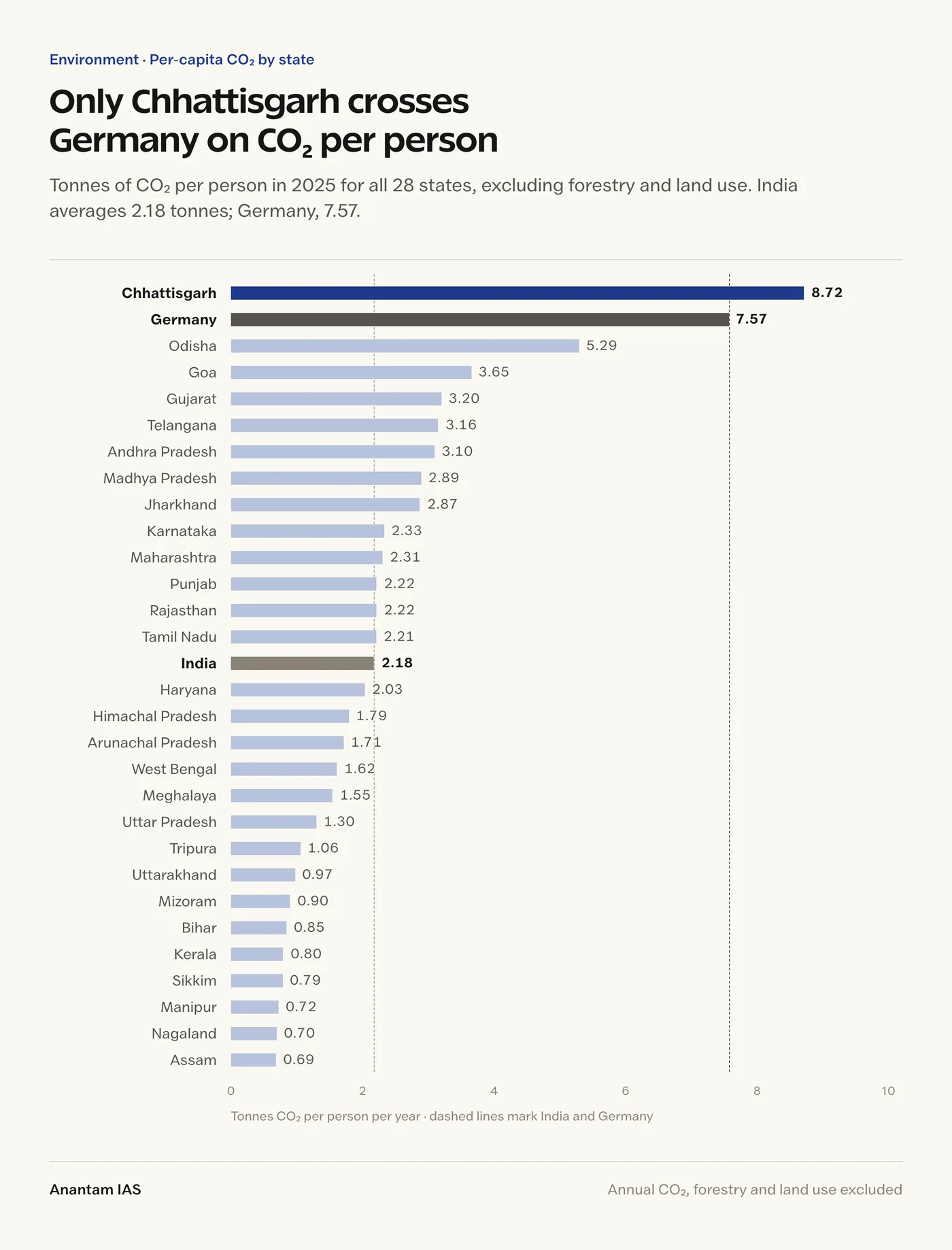 Bar chart of per capita CO2 emissions in 2025 for all 28 Indian states: Chhattisgarh 8.72 tonnes is the only state above Germany at 7.57, while India averages 2.18