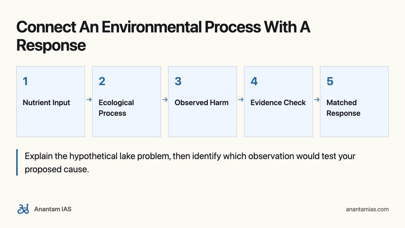 PMF IAS Environment Book: How to Read and Revise It for UPSC: Connect An Environmental Process With A Response