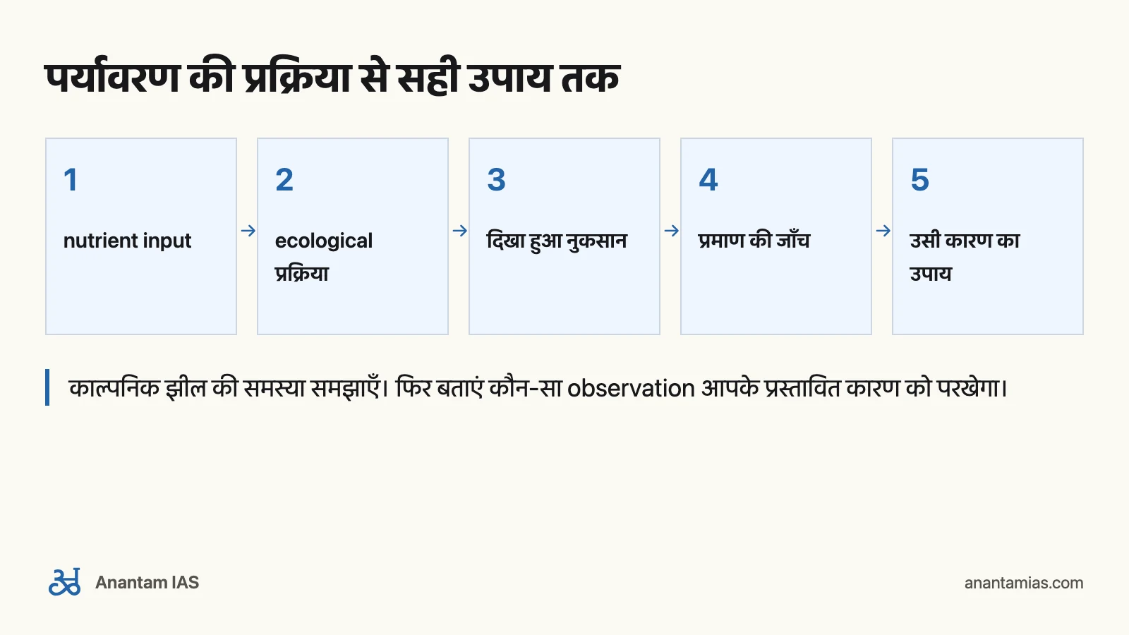 PMF IAS Environment किताब: पढ़ाई और revision का क्रम: पर्यावरण की प्रक्रिया से सही उपाय तक