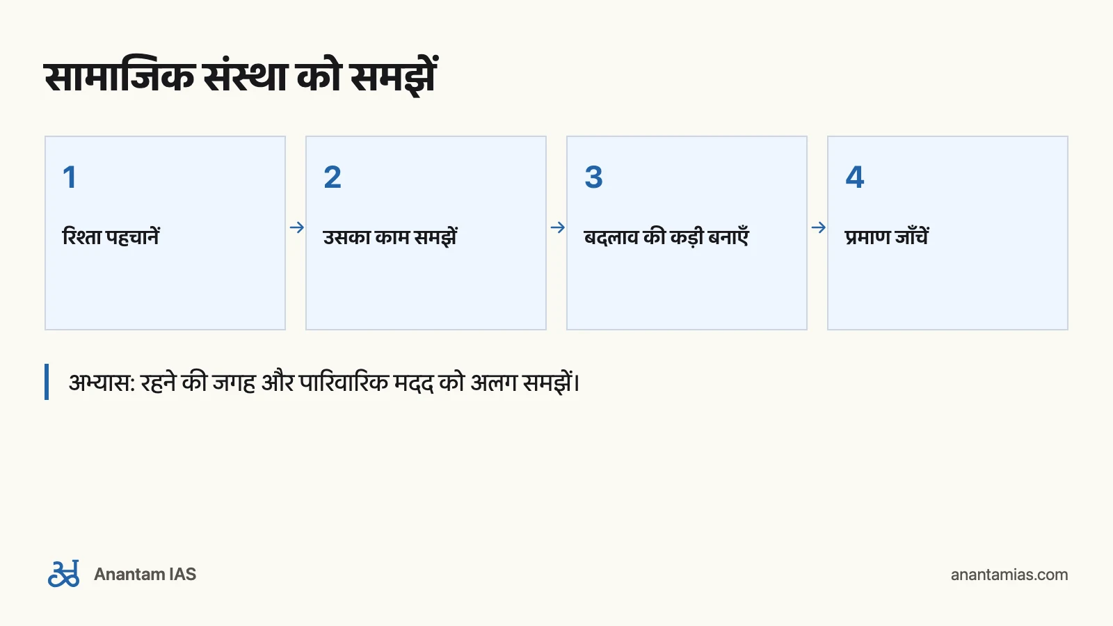 Ram Ahuja की Indian Society किताबें: UPSC के लिए कैसे पढ़ें: सामाजिक संस्था को समझें