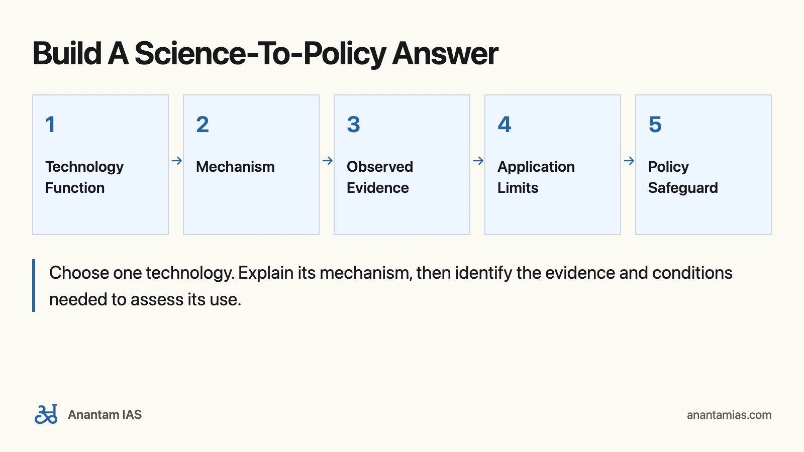 Ravi P. Agrahari Science and Technology: How to Study for UPSC: Build A Science-To-Policy Answer