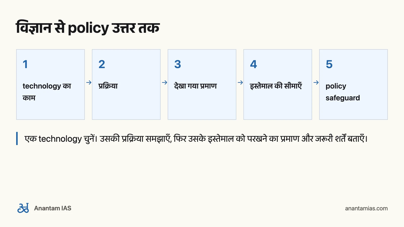 Ravi P. Agrahari की Science and Technology: UPSC के लिए कैसे पढ़ें: विज्ञान से policy उत्तर तक