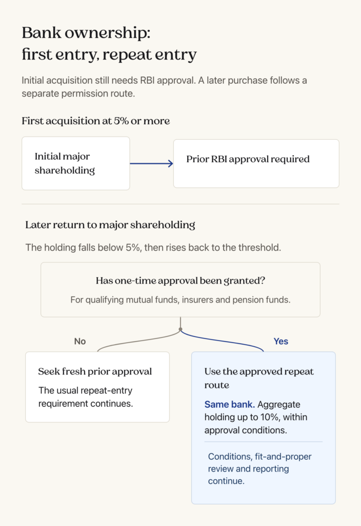 Initial bank-shareholding acquisition requires prior RBI approval; eligible later acquisitions use a one-time approval route only if granted and within conditions.