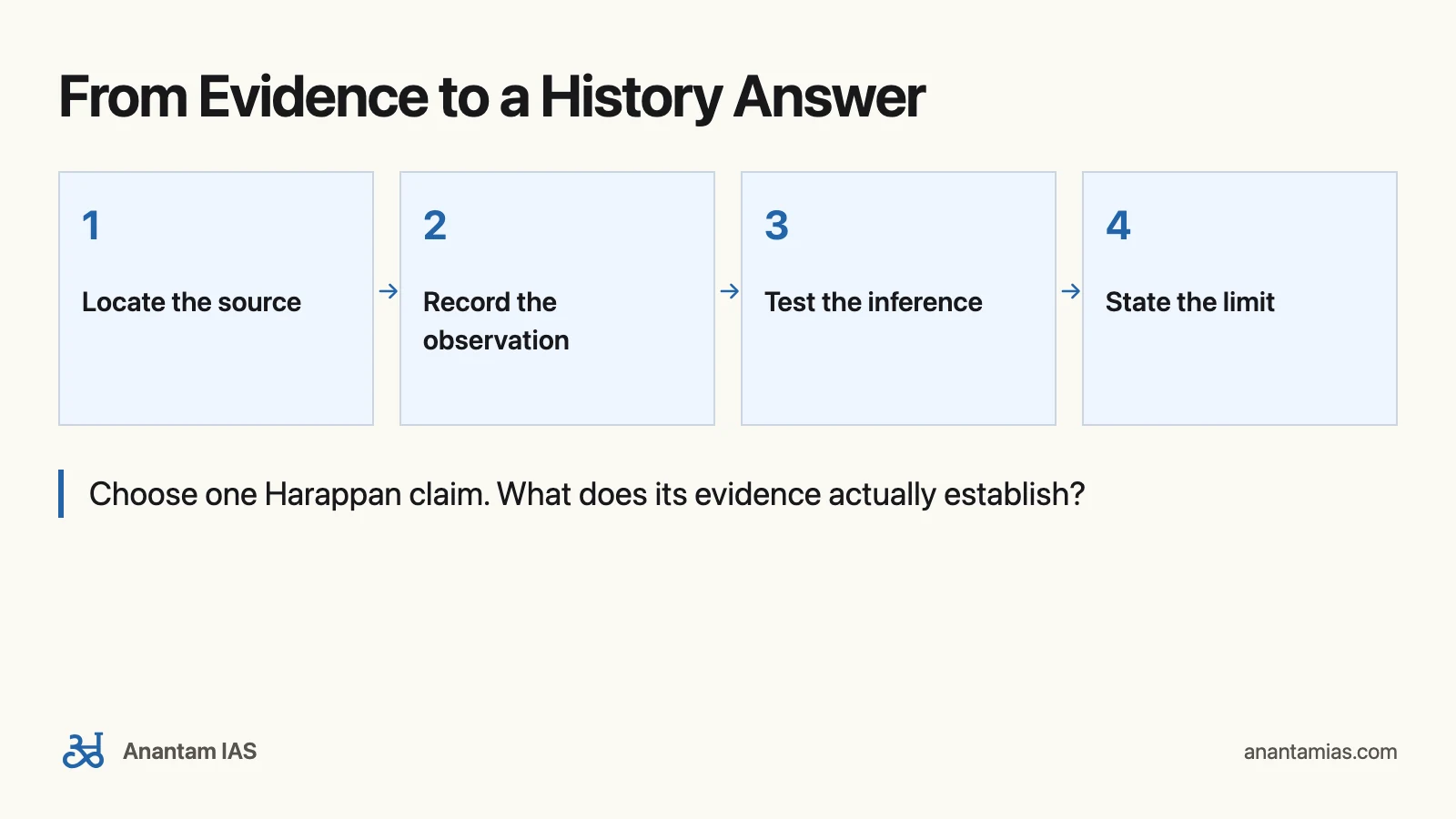 R.S. Sharma Ancient History for UPSC: A Reading Guide: From Evidence to a History Answer