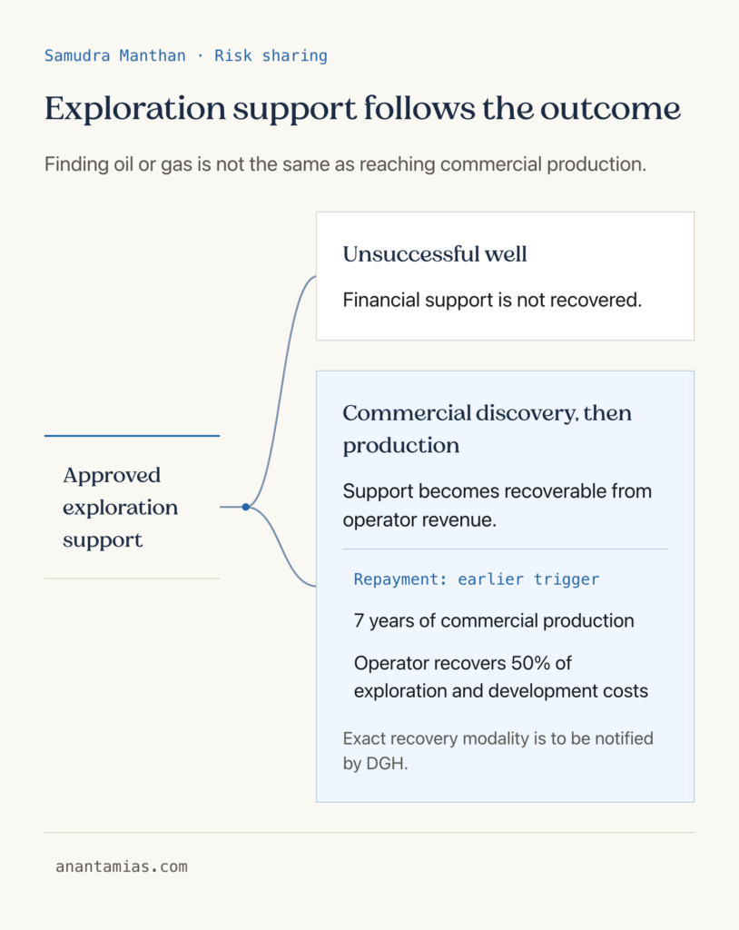 Samudra Manthan support branches to a non-recoverable unsuccessful well or repayment after commercial production at the earlier of two triggers