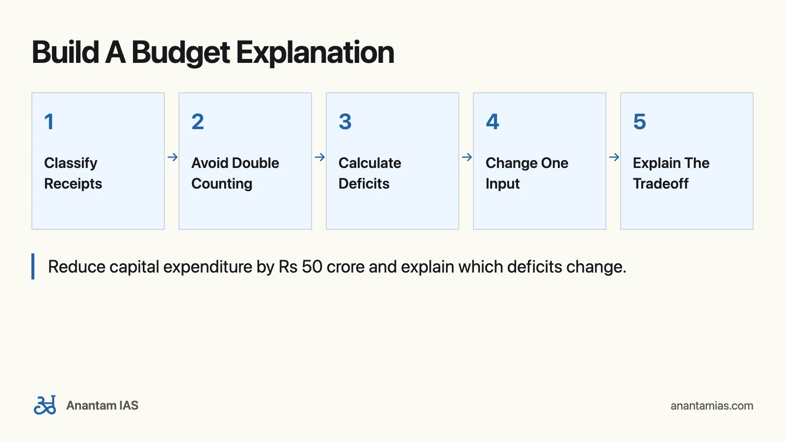 Sanjiv Verma Indian Economy for UPSC: Build A Budget Explanation