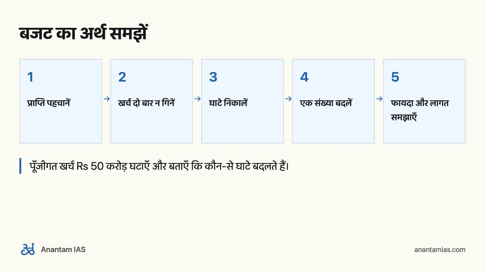 Sanjiv Verma की Indian Economy: शुरुआत कैसे करें: बजट का अर्थ समझें