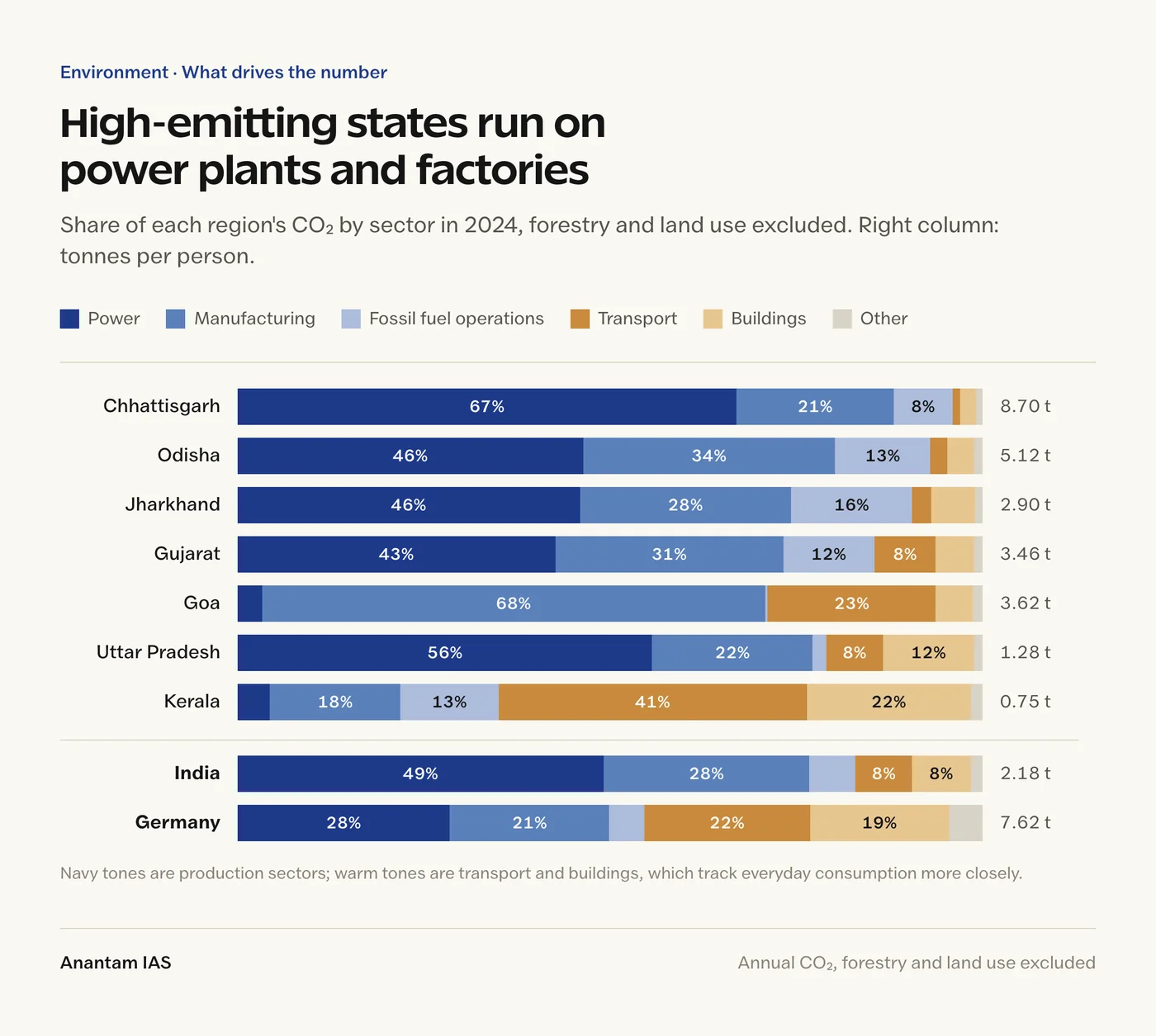 Stacked bar chart of CO2 emissions by sector in 2024: power is 67% of Chhattisgarh emissions and manufacturing 21%, while transport and buildings make up about two-fifths of Germany emissions