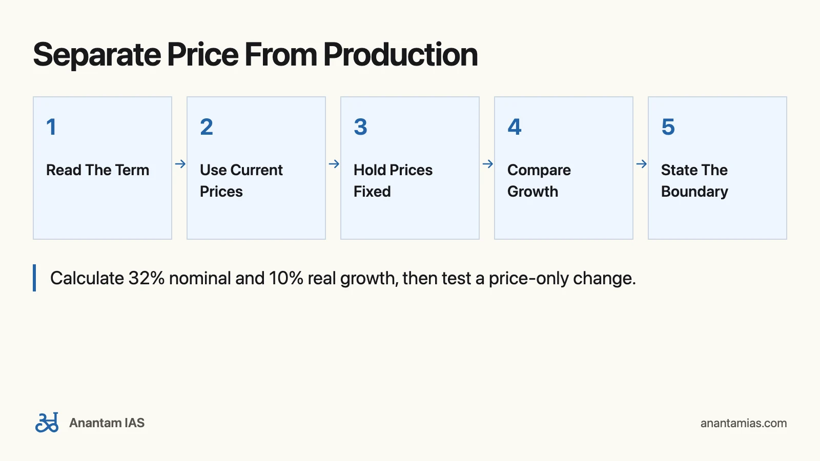 Shankar Ganesh Economy Book for UPSC: Separate Price From Production