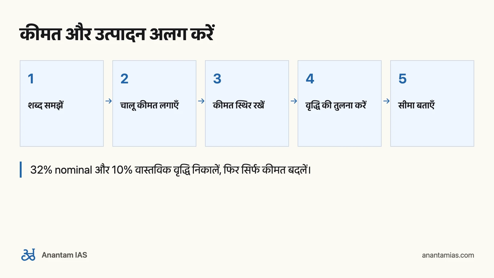 Shankar Ganesh की Economy किताब: बुनियादी अवधारणाएँ कैसे पढ़ें: कीमत और उत्पादन अलग करें
