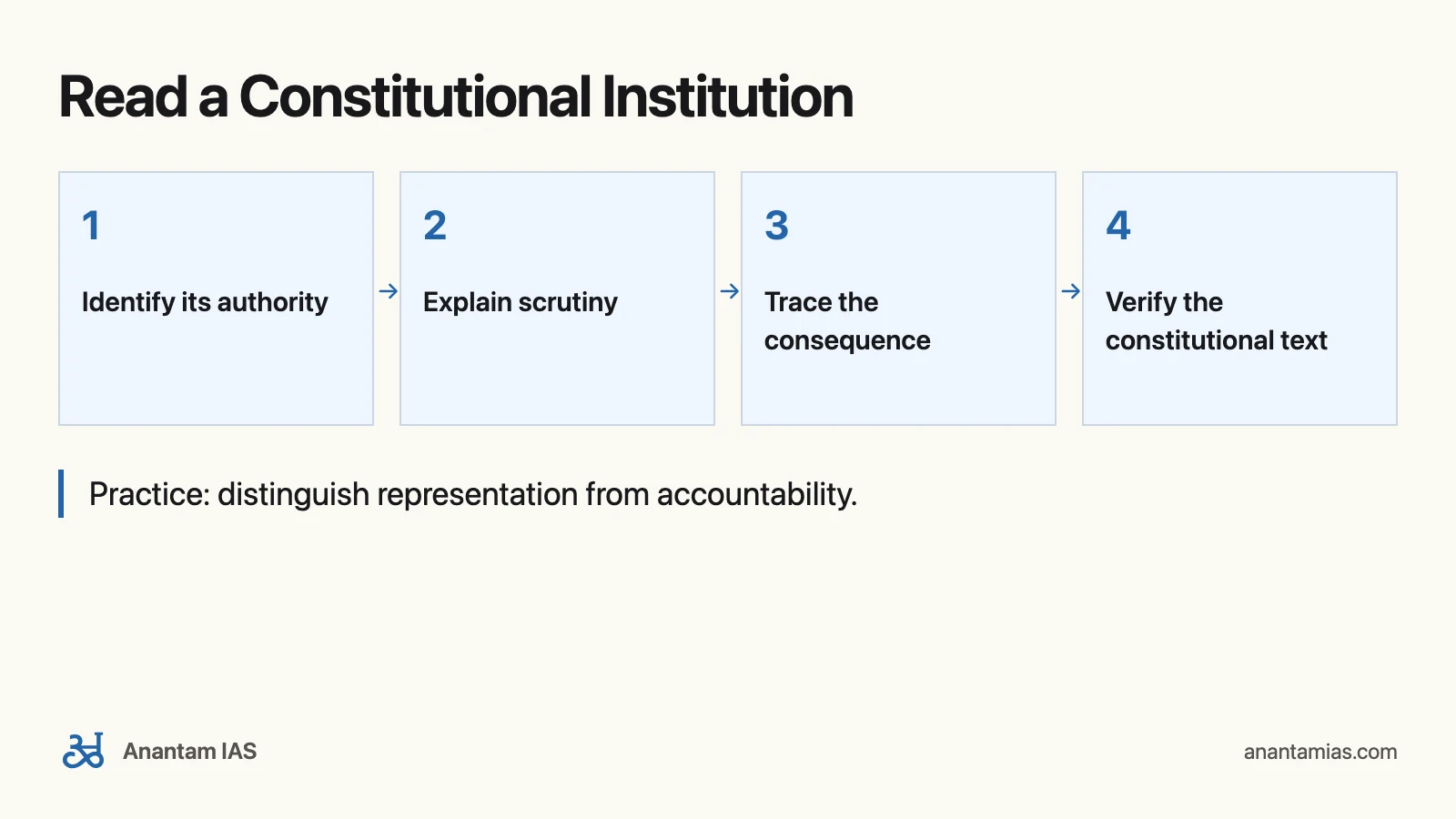 Our Constitution by Subhash Kashyap: Read a Constitutional Institution