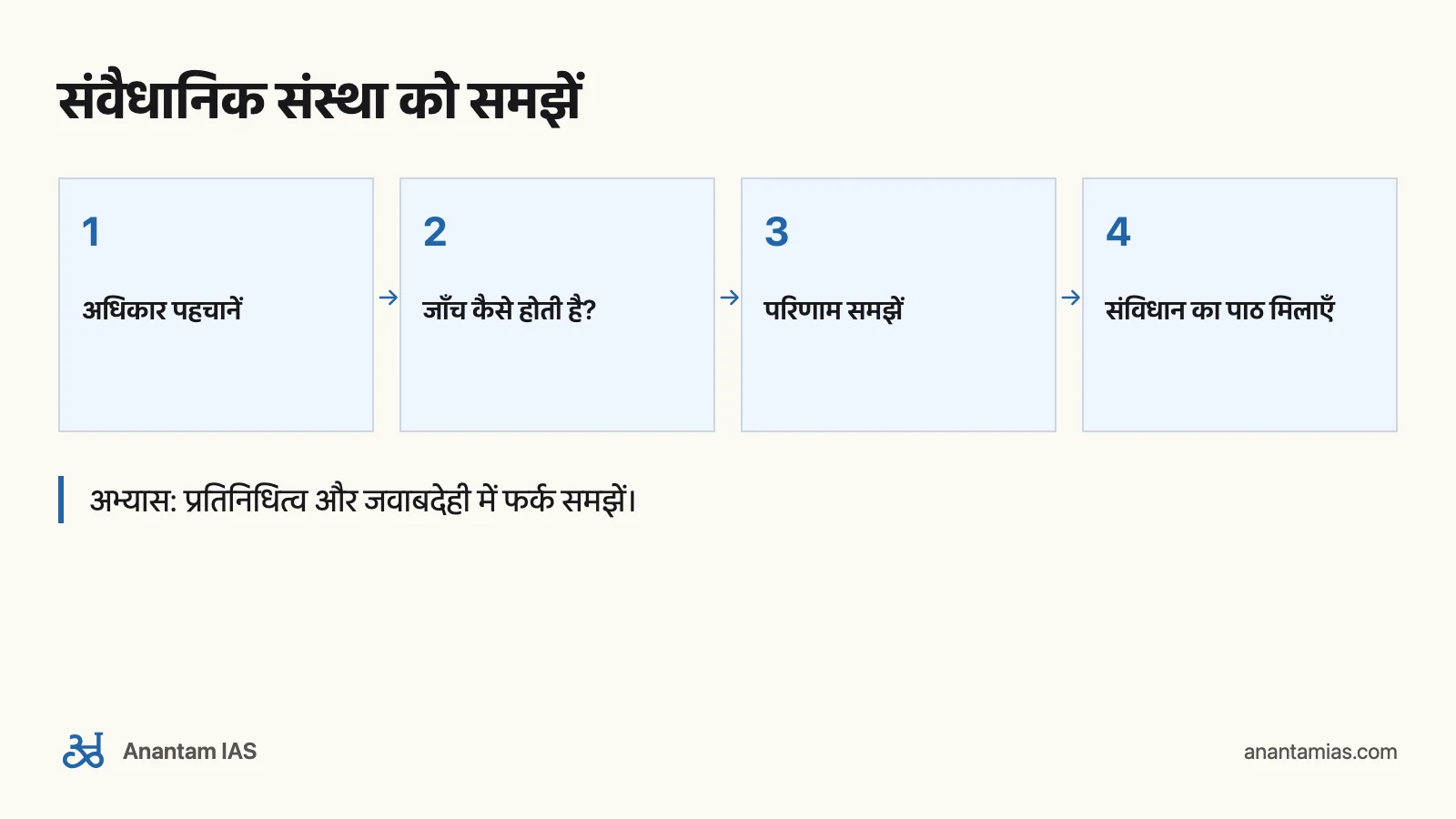 Subhash Kashyap की Our Constitution कैसे पढ़ें: संवैधानिक संस्था को समझें