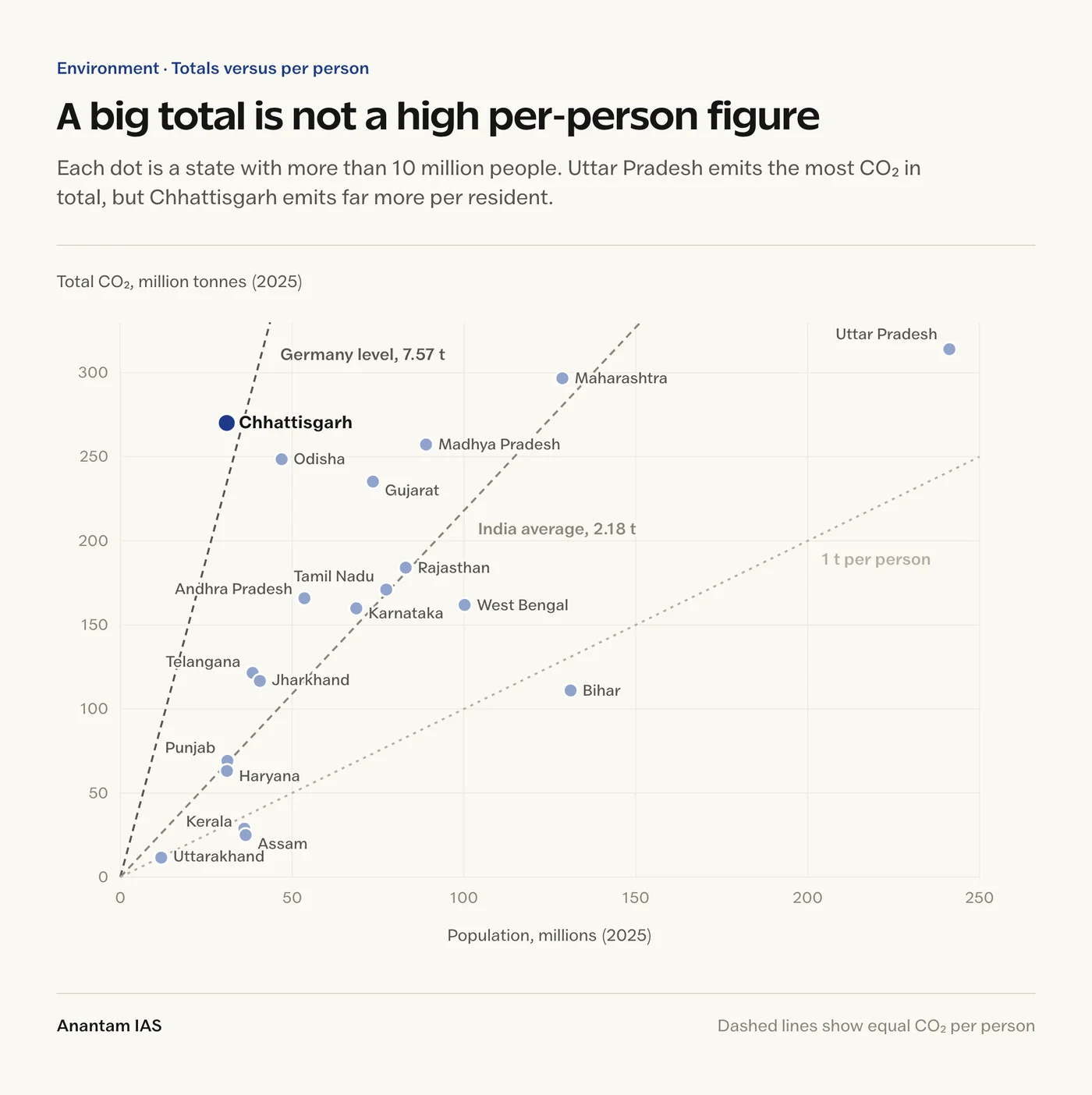 Scatter chart of population against total CO2 emissions for Indian states with dashed lines for equal per capita emissions; Uttar Pradesh has the largest total but Chhattisgarh lies near the Germany per capita line
