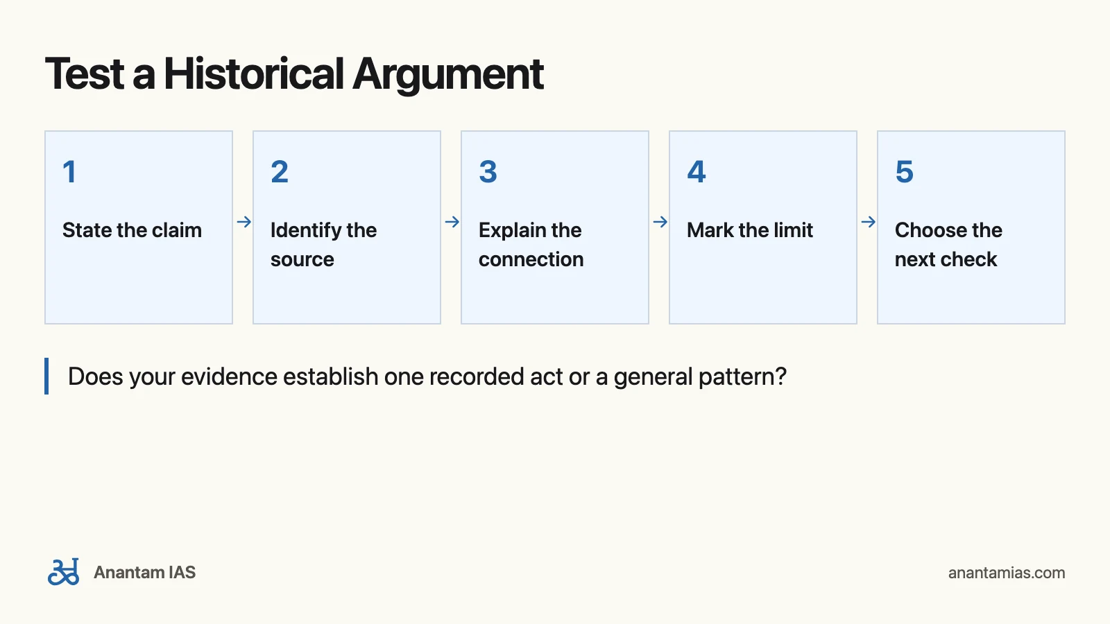Upinder Singh Ancient History for UPSC: When and How to Read It: Test a Historical Argument