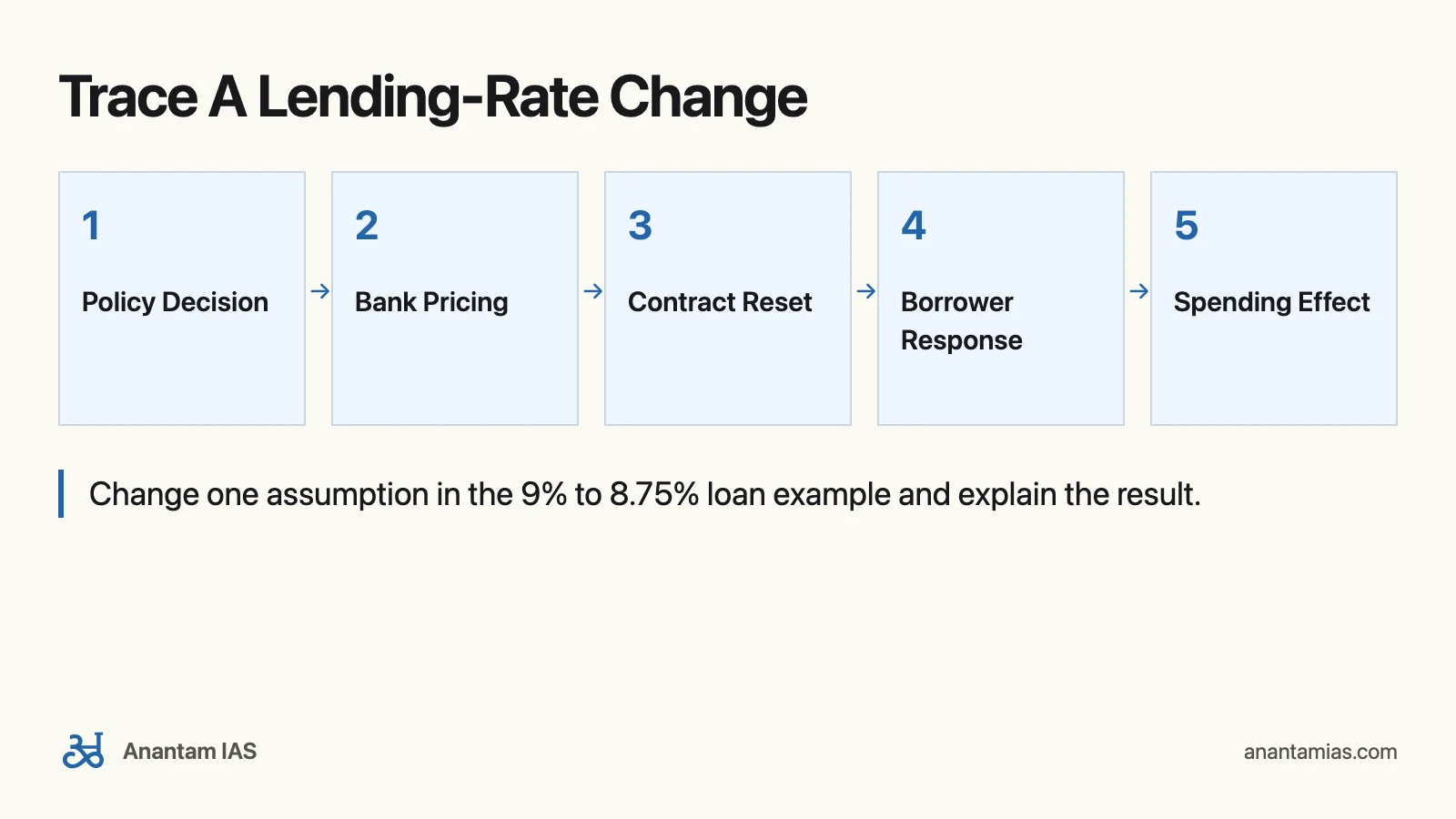 Vivek Singh Indian Economy for UPSC: Trace A Lending-Rate Change