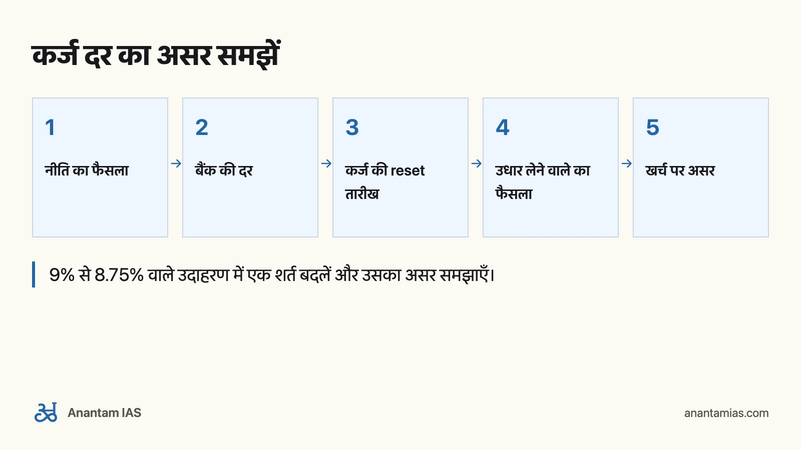 Vivek Singh की Indian Economy: पढ़ाई और रिविज़न कैसे करें: कर्ज दर का असर समझें
