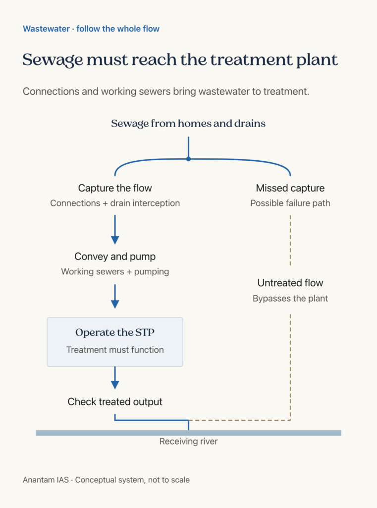 Sewage capture, conveyance, treatment and output checks beside a hypothetical untreated bypass