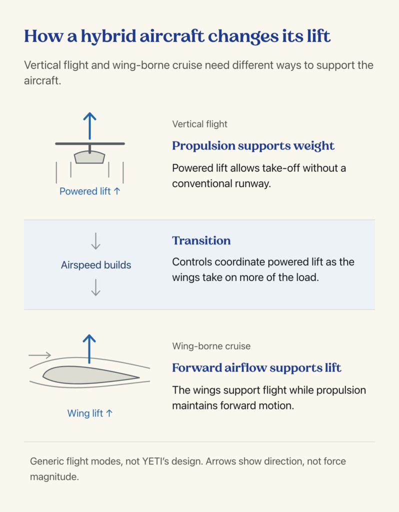 Diagram showing powered vertical lift, coordinated transition and wing-borne cruise in a generic VTOL fixed-wing aircraft